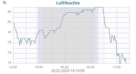 Luftfeuchte