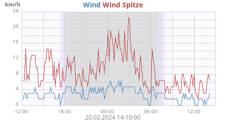 Wind