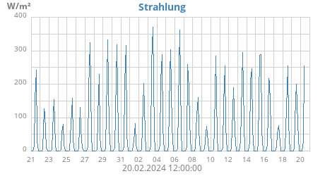 Strahlung