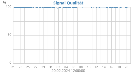 Signal Qualität