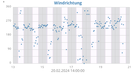 Windrichtung