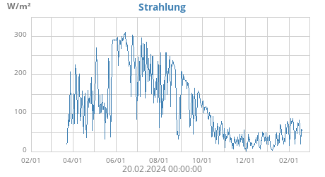 Strahlung